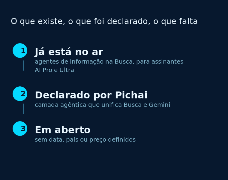 Diagrama de três etapas que separa o que já funciona, o que foi declarado e o que ainda não tem definição na busca agêntica do Google.