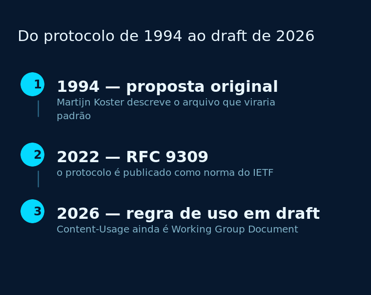 Linha do tempo que situa a norma do robots.txt e o draft de regra de uso de IA na história do protocolo.