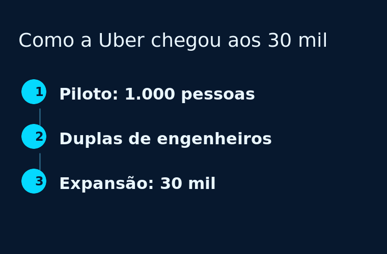 Diagrama em três etapas que resume como a Uber passou do piloto à expansão do ChatGPT Work.