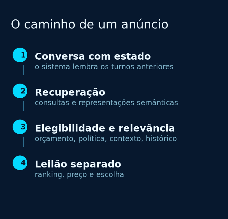 Quatro etapas do caminho de um anúncio no ChatGPT: conversa com estado, recuperação de candidatos, elegibilidade e relevância, e leilão separado