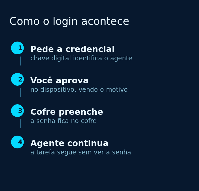 Diagrama de quatro etapas que resume o login delegado descrito no release da 1Password, em fundo azul-marinho.