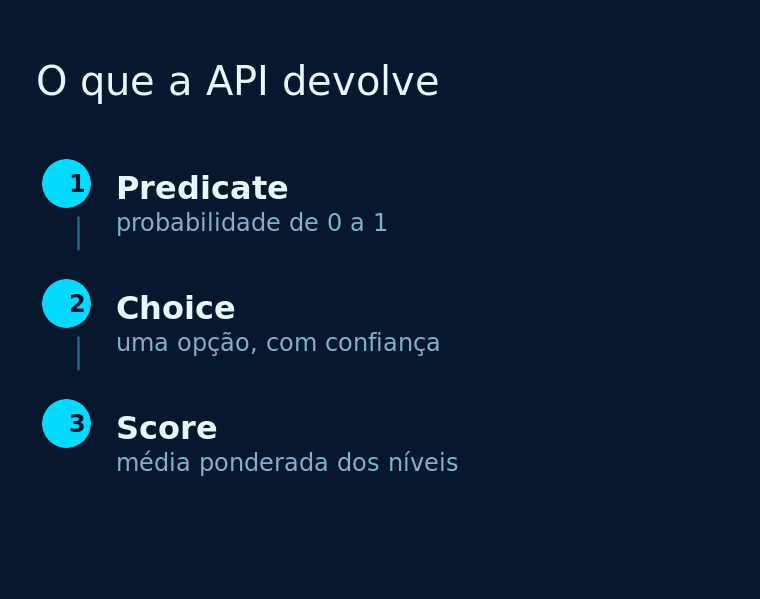 Diagrama de três etapas que compara os tipos de resposta da Decisions API, em fundo azul-marinho.