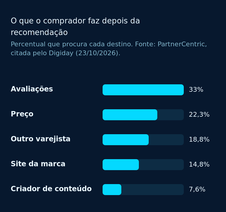 Gráfico de barras horizontais com os cinco destinos que o comprador procura depois de uma recomendação de IA, liderados pela checagem de avaliações.