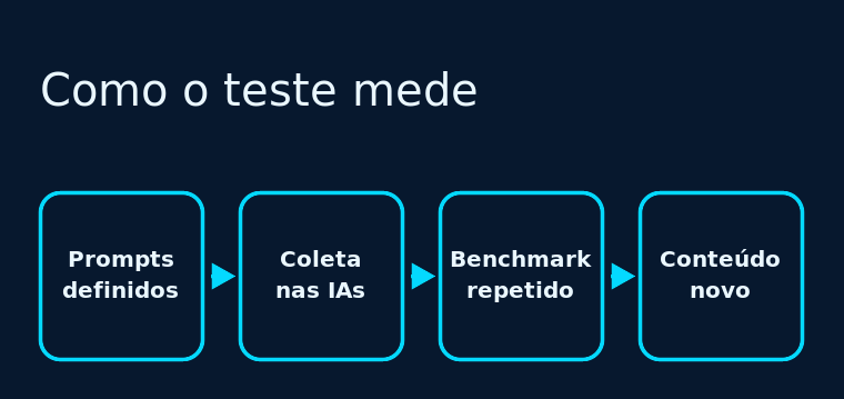 Cadeia de quatro caixas do método de medição de GEO: definir prompts, coletar respostas nas IAs, repetir o benchmark e medir o conteúdo novo.