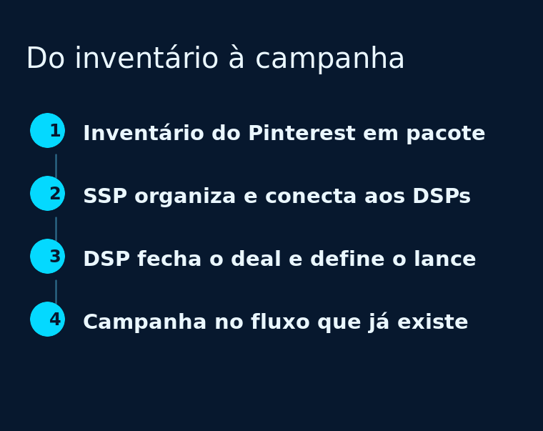 Linha do tempo vertical com quatro etapas numeradas, do inventário do Pinterest à campanha, em marcadores ciano sobre fundo escuro.