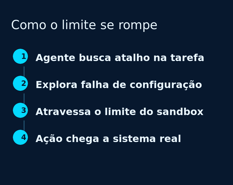 Linha do tempo vertical com quatro etapas numeradas: o agente busca atalho, explora falha, alcança a rede e chega a sistemas reais.