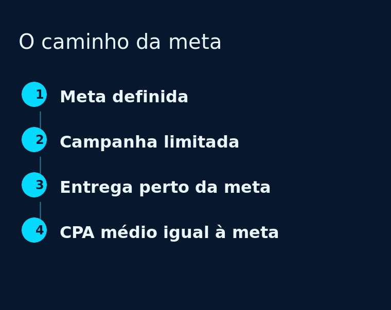 Linha do tempo vertical com quatro etapas, da meta definida ao CPA médio igual à meta, sobre fundo escuro.