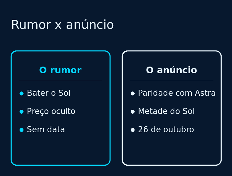 Comparação entre o que o rumor dizia e o que o anúncio confirmou sobre o GPT-6.1 Terra