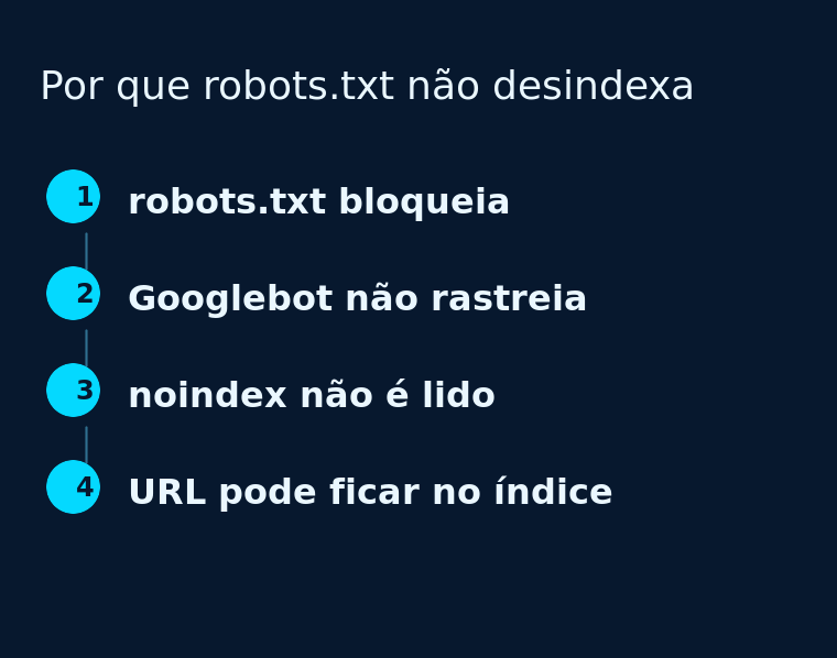 Diagrama de quatro etapas mostrando por que bloquear no robots.txt não tira a página do índice: o Googlebot não rastreia, o noindex não é lido e a URL pode continuar indexada
