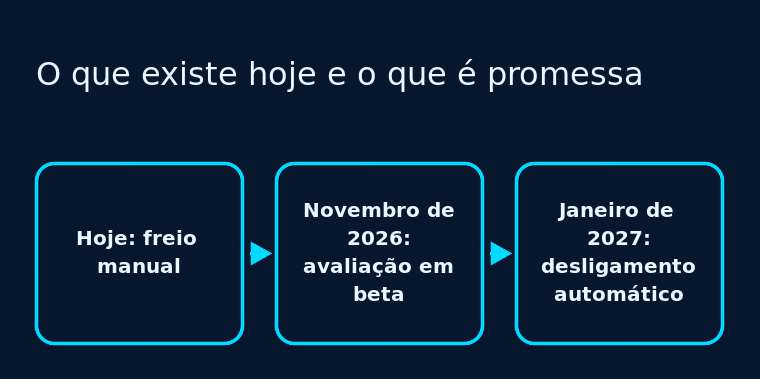 Diagrama escuro com três caixas em sequência ligadas por setas, sob o título "O que existe hoje e o que é promessa".