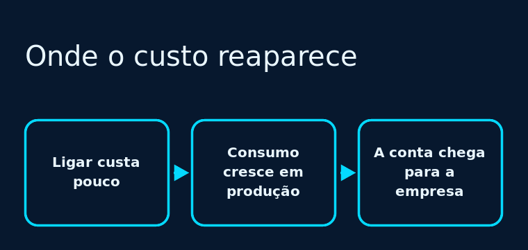 Diagrama em três caixas encadeadas por setas, mostrando onde o custo reaparece depois da assinatura.
