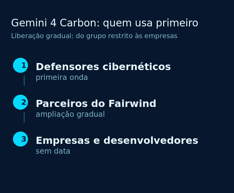 Diagrama em três etapas numeradas, mostrando a ordem de liberação do modelo e a última etapa sem data.