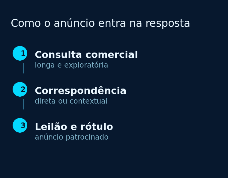 Diagrama vertical com três etapas numeradas, ligando a consulta comercial ao anúncio rotulado dentro da resposta.