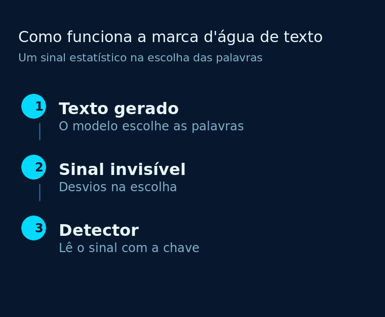 Diagrama em três etapas: texto gerado, sinal invisível e detector