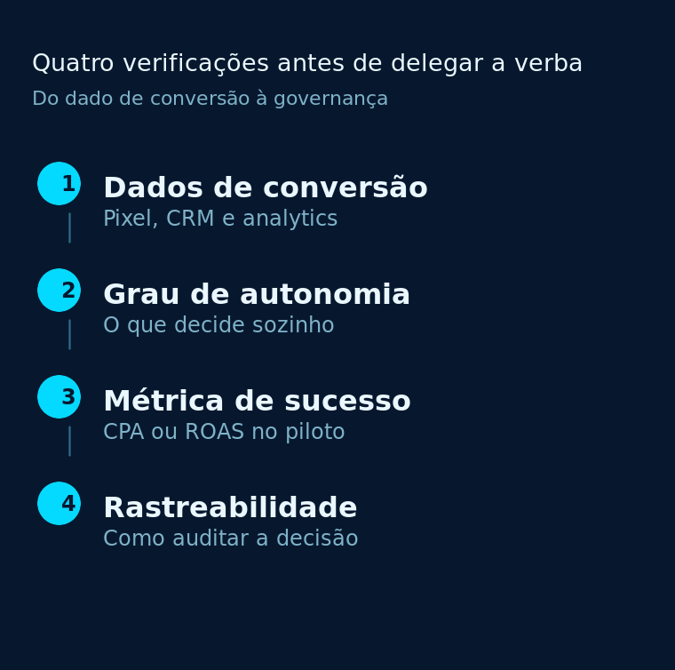 Quatro verificações antes de delegar verba: dados, autonomia, métrica e rastreabilidade