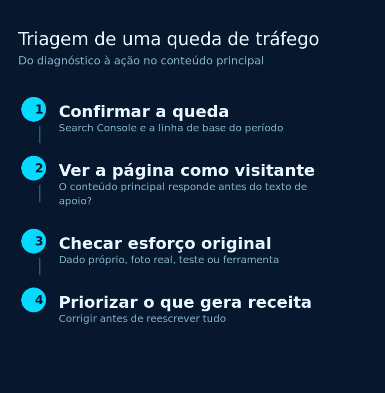 Quatro etapas da triagem de uma queda de tráfego