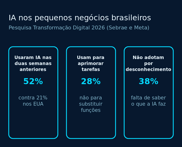 Três cartões de dados: 52% dos pequenos negócios brasileiros usaram IA, 28% para aprimorar tarefas e 38% não adotam por desconhecimento