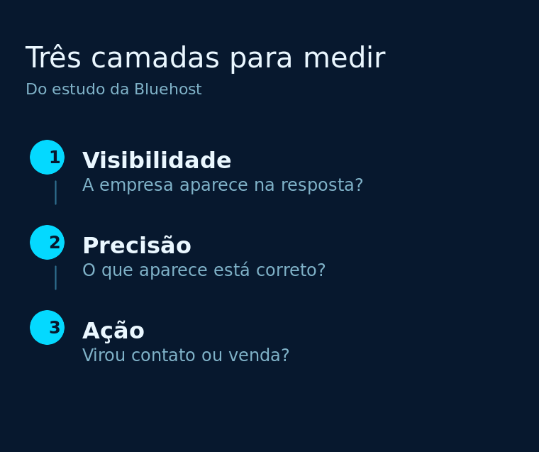 Diagrama com as três camadas de medição: visibilidade, precisão e ação