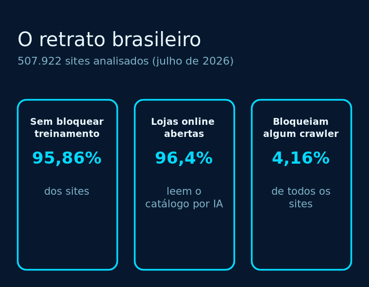 95,86% dos sites não bloqueiam treinamento, 96,4% das lojas estão abertas a crawlers de IA e 4,16% bloqueiam algum crawler