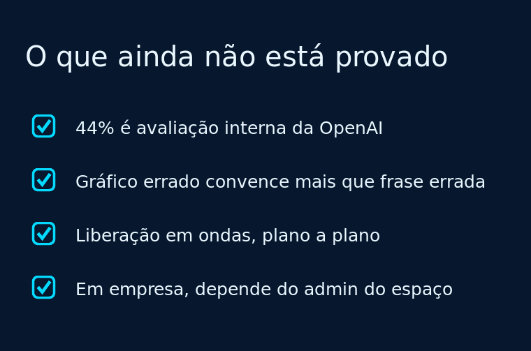 Checklist com os limites da interface visual: medição interna da OpenAI, risco de gráfico errado, liberação em ondas e dependência do administrador