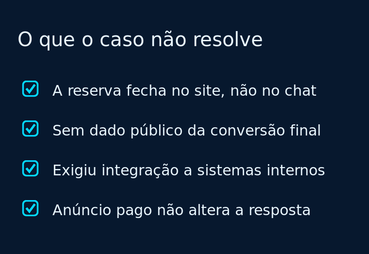 Checklist com os limites do caso: a reserva fecha no site e não no chat, não há dado público da conversão final, o projeto exigiu integração a sistemas internos e o anúncio pago não altera a resposta