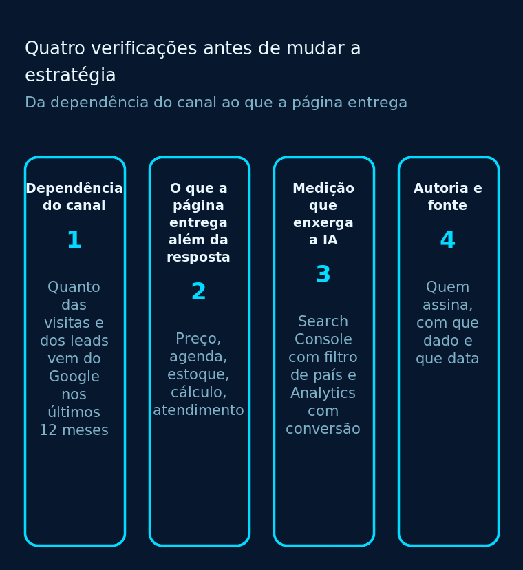Quatro verificações antes de mudar a estratégia