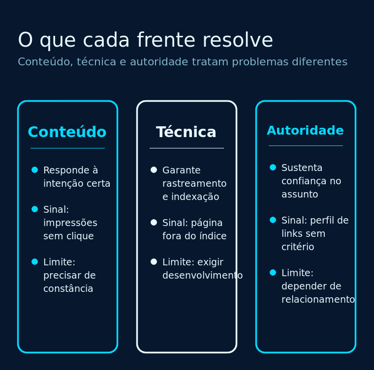 Comparação entre as frentes de conteúdo, técnica e autoridade e o que cada uma resolve