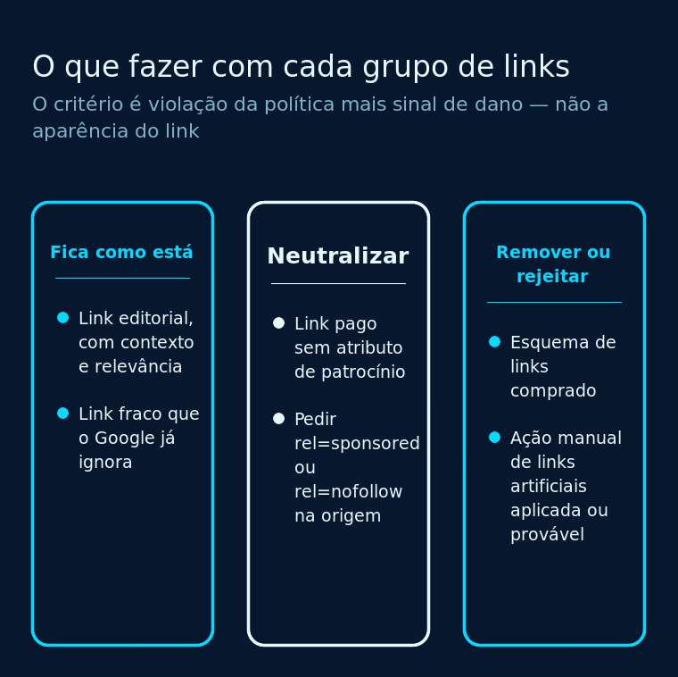 As decisões possíveis para cada grupo de links: manter, ignorar, neutralizar ou remover