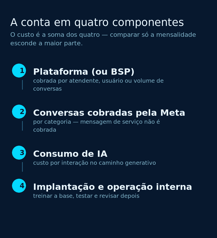 Os quatro componentes do custo de um chatbot