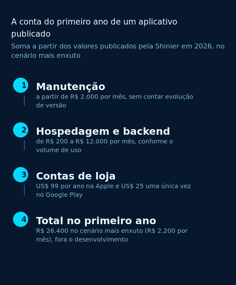 Manutenção, hospedagem e taxas de loja somam R$ 26.400 no primeiro ano