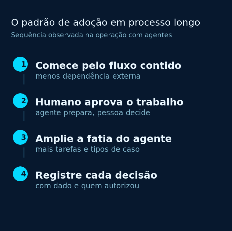 Quatro etapas do padrão de adoção: fluxo contido, humano aprova, amplia a fatia, registra cada decisão