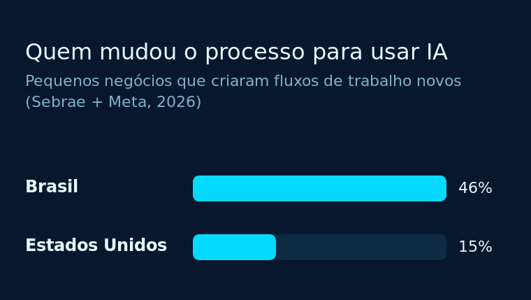 Gráfico de barras: 46% dos pequenos negócios brasileiros e 15% dos norte-americanos criaram fluxos de trabalho novos para usar IA