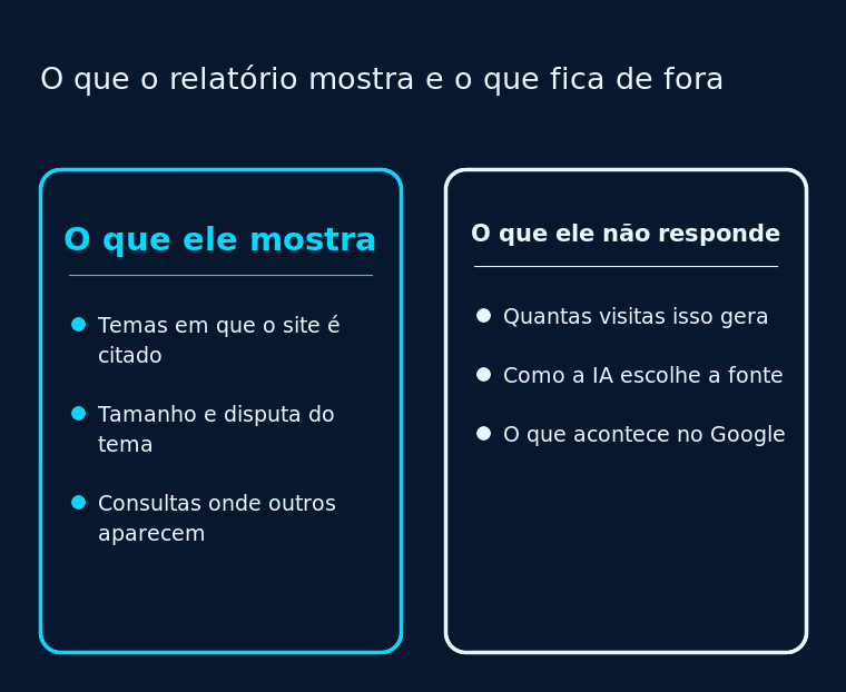 Comparação entre o que o Topics Portfolio mostra e o que ele não responde