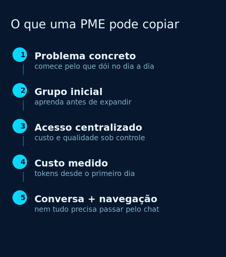 Cinco etapas para uma pequena empresa adotar IA generativa, adaptadas do case do Itaú