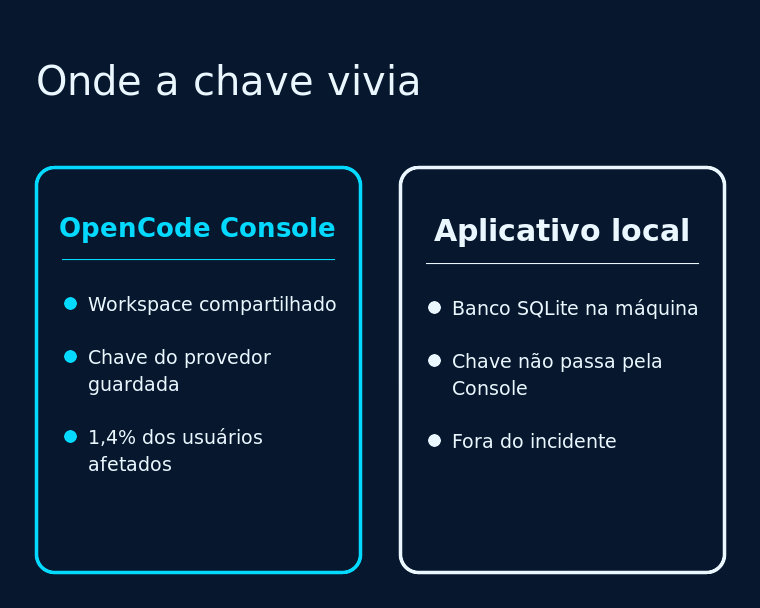 Comparação entre as chaves guardadas na Console e as chaves que ficam no aplicativo local