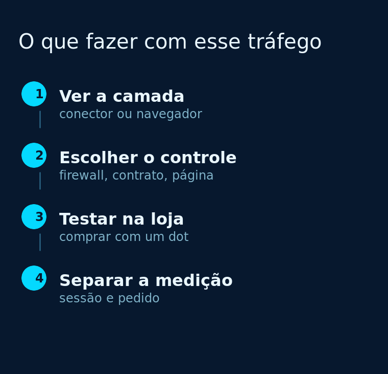 Quatro etapas para decidir o que fazer com o tráfego de agentes pessoais na loja