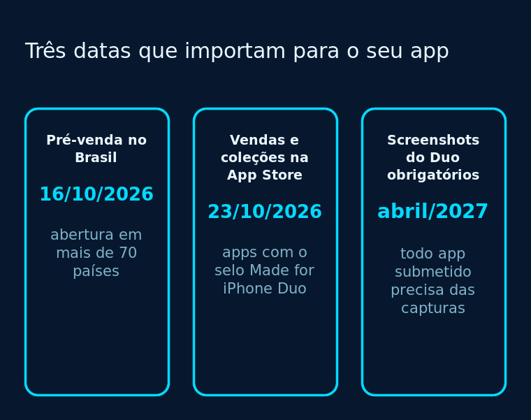 Cartões com as três datas do calendário do iPhone Duo, da pré-venda ao prazo de capturas de tela.