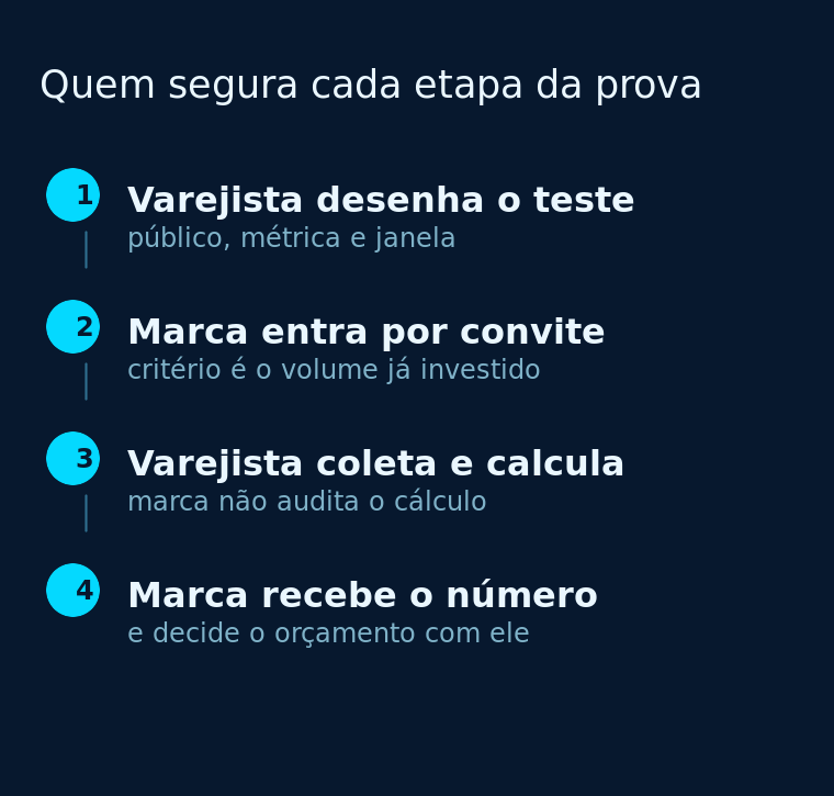 Diagrama de quatro etapas numeradas sobre quem controla cada fase da prova, alternando varejista e marca.