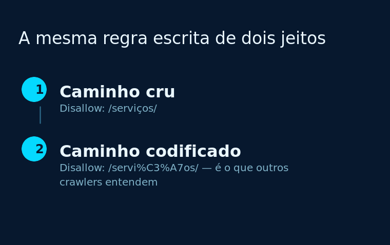 Comparação de duas formas de escrever a mesma regra no robots.txt: o caminho com acento escrito cru e o mesmo caminho em percent-encoding.