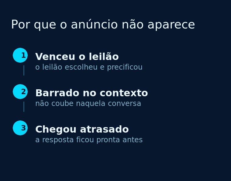 Três etapas que explicam por que um anúncio que venceu o leilão não aparece: barrado no contexto da conversa ou chegada depois de a resposta ficar pronta