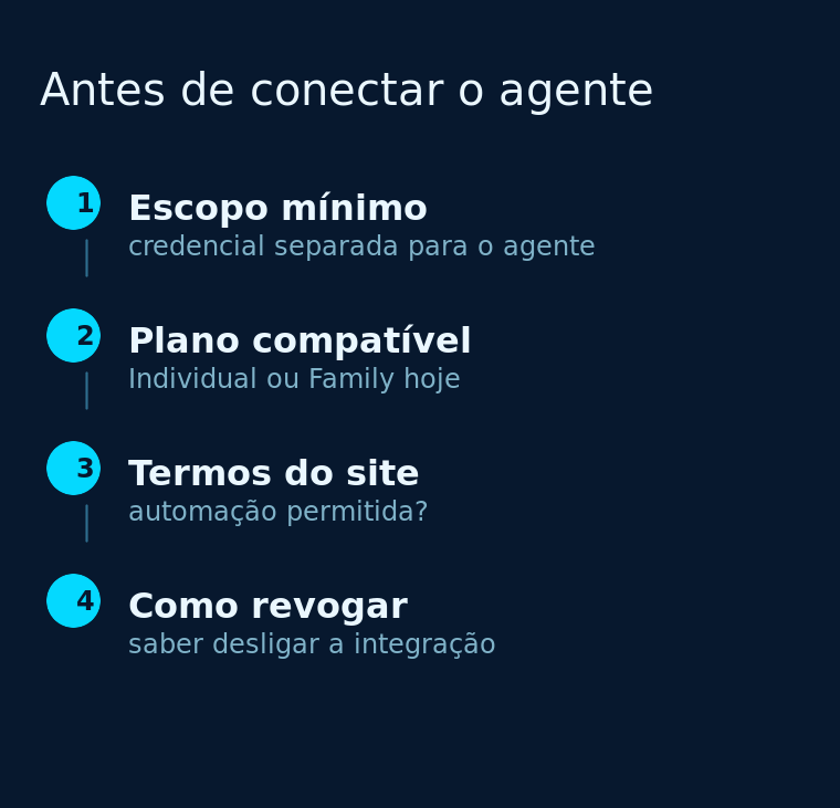 Diagrama com quatro etapas de verificação antes de conectar um agente de IA a uma conta, em fundo azul-marinho.
