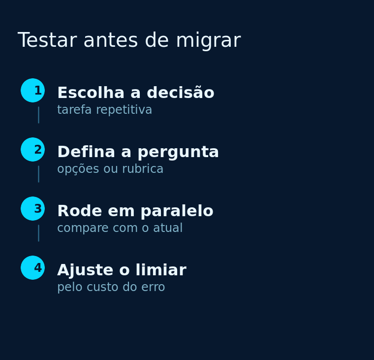 Diagrama de quatro etapas para testar uma automação de decisão antes de migrar, em fundo azul-marinho.