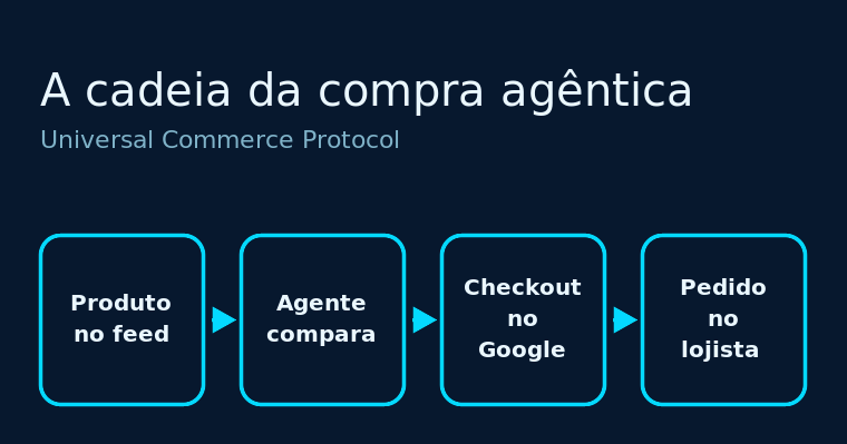 Fluxo em quatro caixas, do produto no feed ao pedido no lojista, sob o rótulo Universal Commerce Protocol.