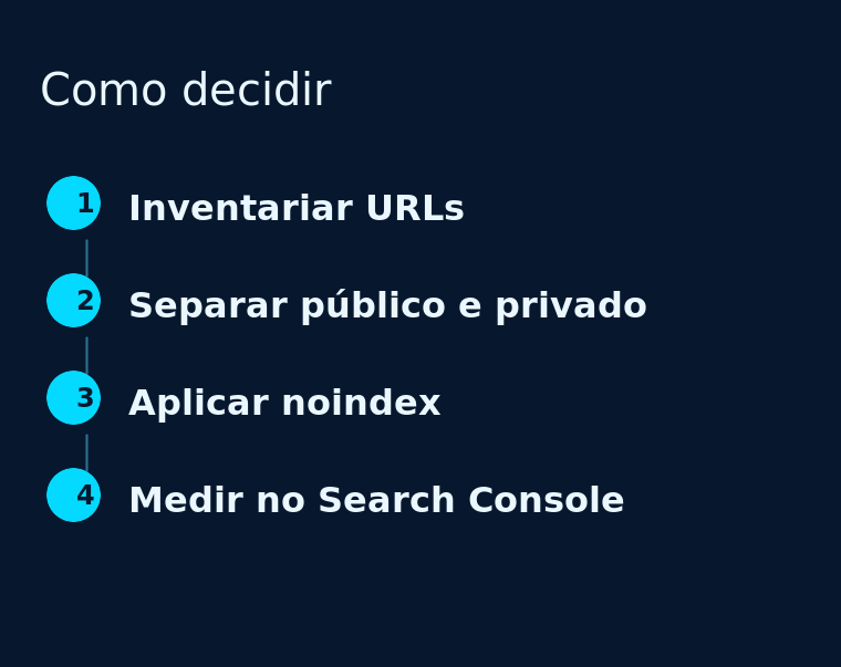 Linha do tempo com quatro etapas: inventariar URLs, separar público e privado, aplicar noindex e medir no Search Console