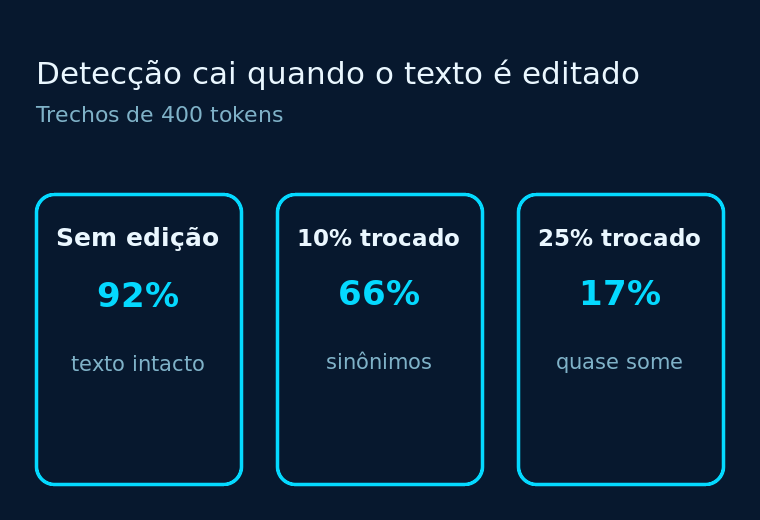 Três cartões: detecção de 92% sem edição, 66% com 10% trocado e 17% com 25% trocado