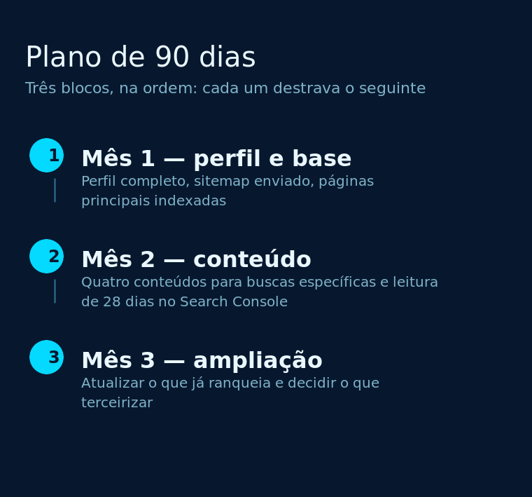 O plano de 90 dias em três blocos: perfil e base, conteúdo, ampliação
