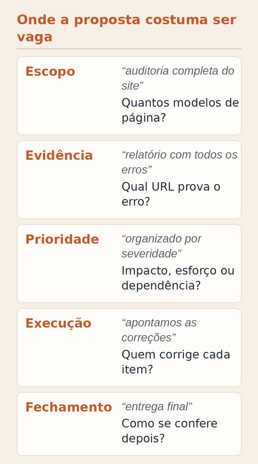 Cinco critérios de comparação de propostas, cada um com a frase vaga e a pergunta que a substitui