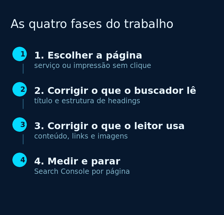 As quatro fases do trabalho, da escolha da página à medição
