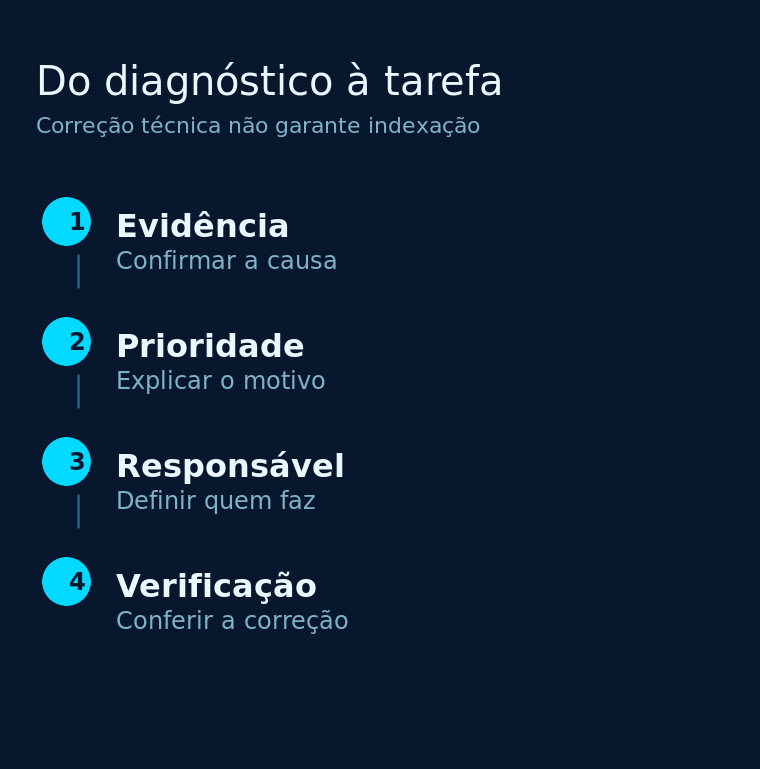 Fluxo de evidência, prioridade, responsável e verificação para transformar diagnóstico em tarefa