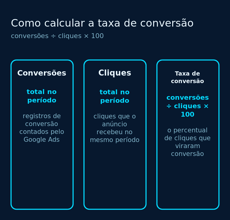 Fórmula da taxa de conversão em dois painéis: um com o total de conversões e outro com o total de cliques, separados pelo sinal de divisão